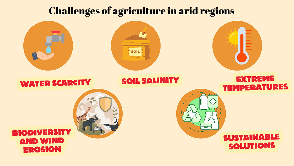 Challenges of agriculture in arid regions