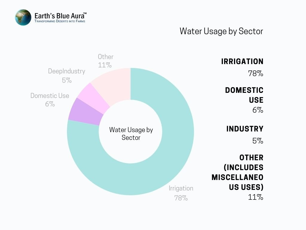 Water Usage by Sector